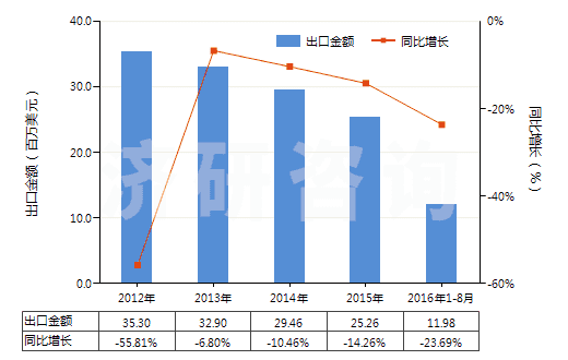 2012-2016年8月中國其他天然石墨(HS25049000)出口總額及增速統(tǒng)計(jì)